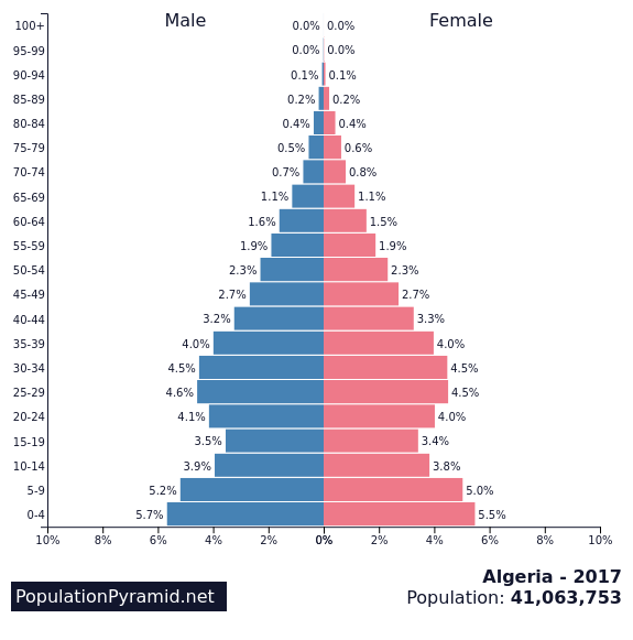 Algeria - 5.7