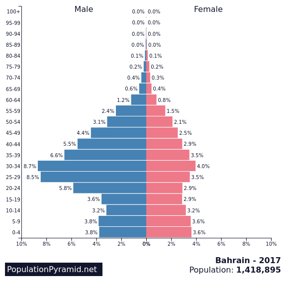 Bahrain - 3.8