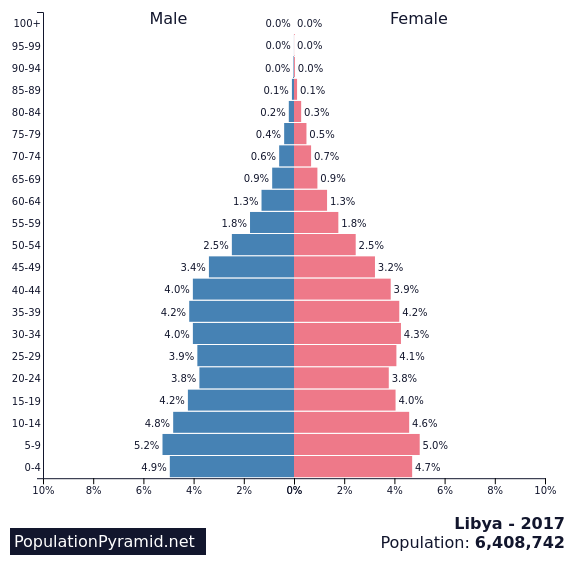  Libya - 4.9