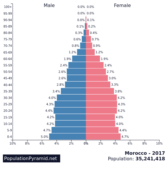 Morocco - 5.0