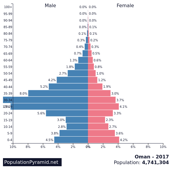 Oman - 4.5