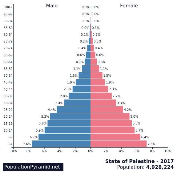 Palestine - 7.6