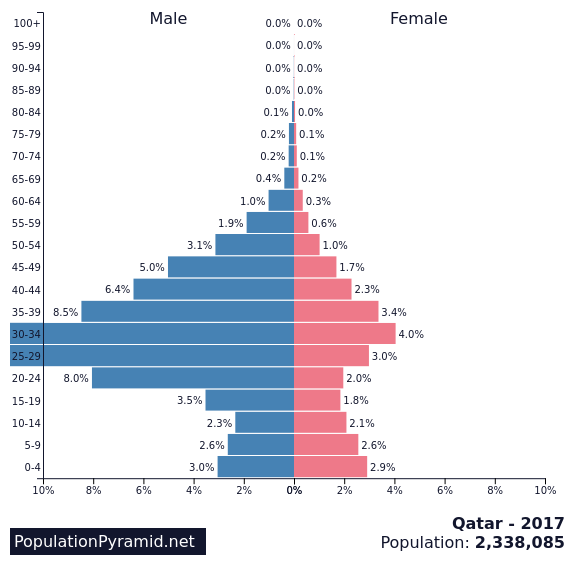 Qatar - 3.0