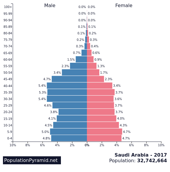 Saudi Arabia - 4.8