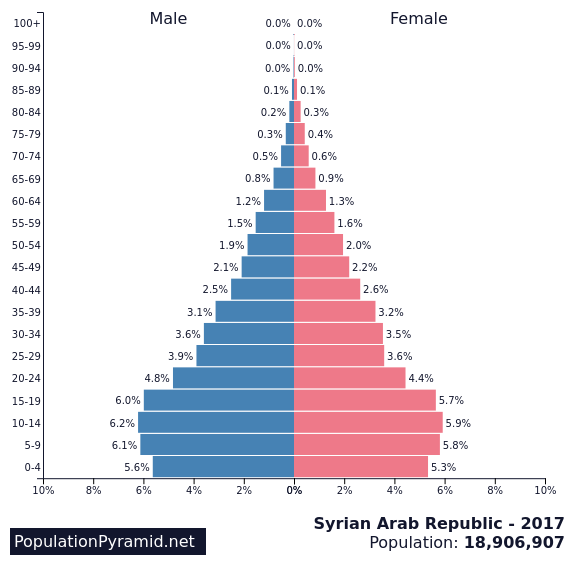 Syria - 5.6