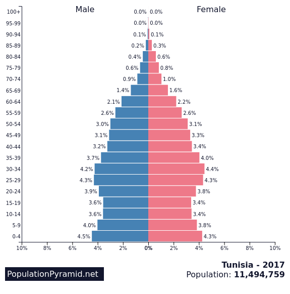 Tunisia - 4.5