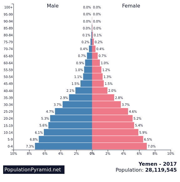  Yemen - 7.3