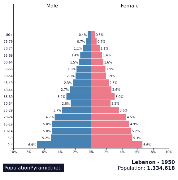 Lebanon Population 1950