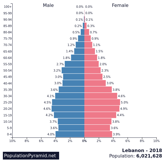 Population Pyramids in Lebanon and the MENA region
