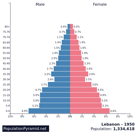 Lebanon Population 1950-2018