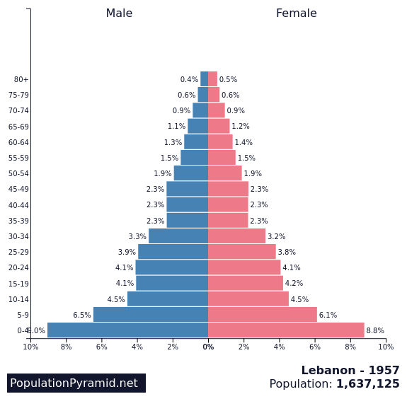 Lebanon in 1957