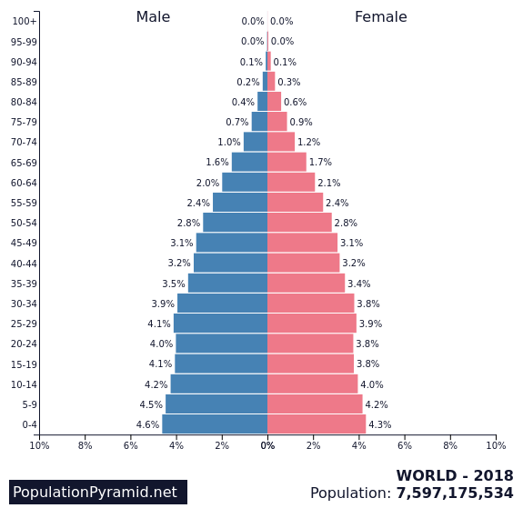 World Population 2018