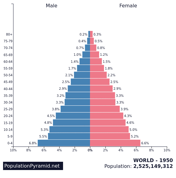 World Population 1950-2018